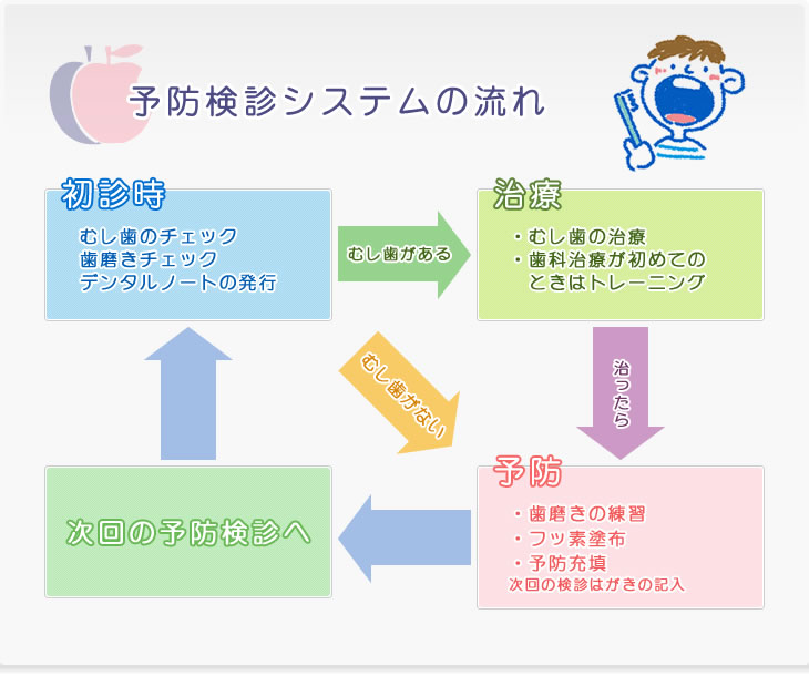 予防検診システムの流れ